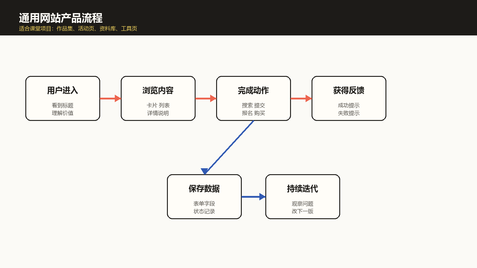 通用网站产品流程图