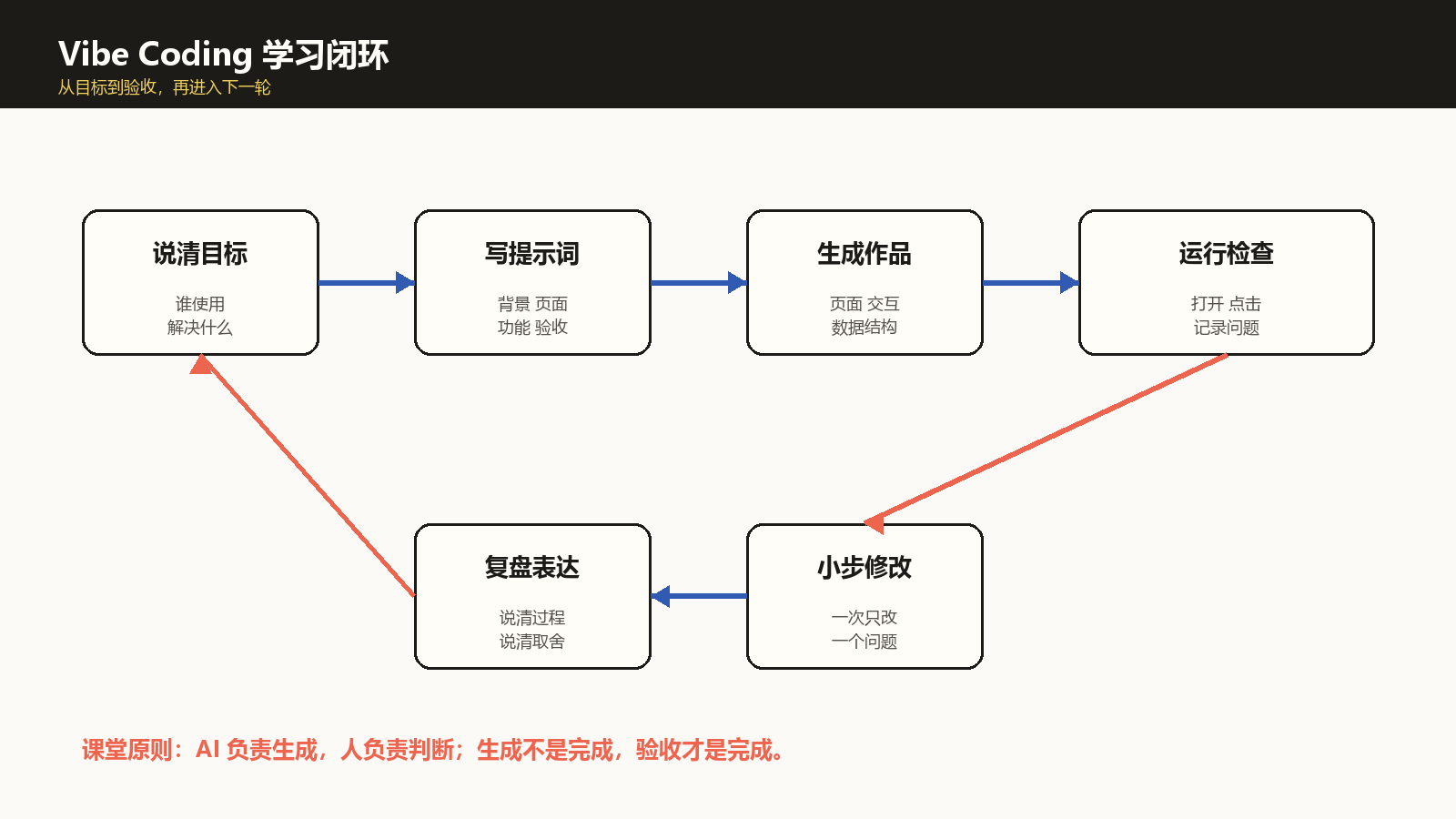 Vibe Coding 学习闭环流程图
